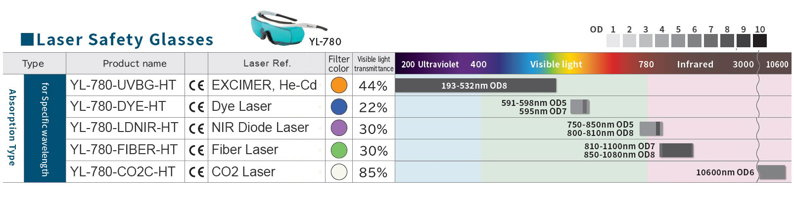 OptoSigma - Laser Protective Eyewear