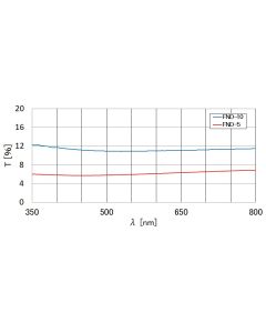 Reflective Neutral Density Filter Unmounted (Visible) 20mm Diameter 5％