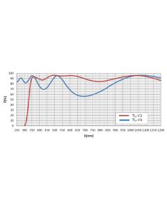Tube Lens (fundamental to 3rd harmonic)