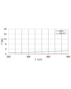 Reflective Neutral Density Filter Unmounted (Visible) 25mm Diameter 1％