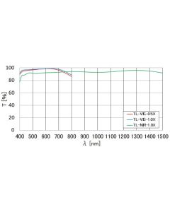 Tube Lenses