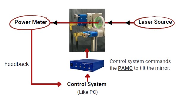 closed-loop