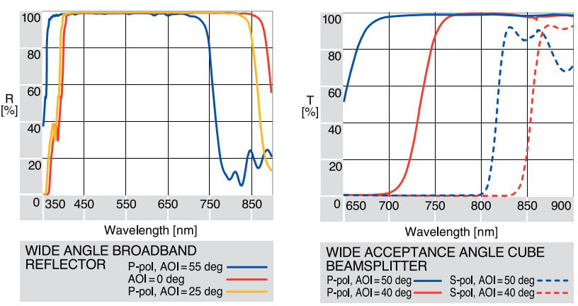 9*5*1.1mm Pass Through Long-wavelength Filter,Wavelength 400-750nm Visible  Light High Transmittance Infrared Cut-off Clear Lens