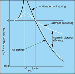 Vibration Isolation