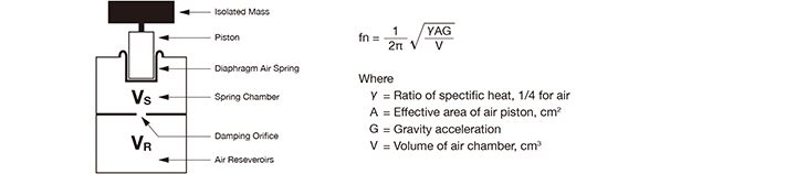 Vibration Isolation