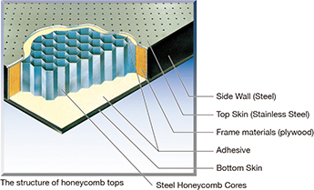 Structure of honeycomb tops