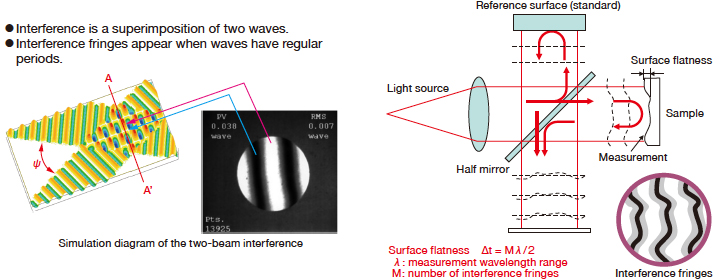 Principle of Interferometer