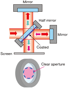 Splitting of a Beam and Recombination