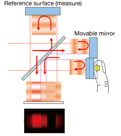 Phase Shift