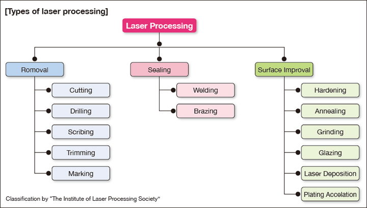 Laser Processing