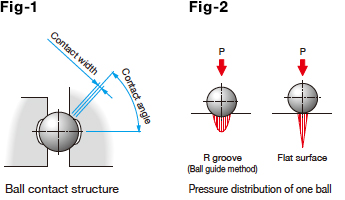 Ball Guide Method