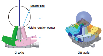 Rotation Center Displacement