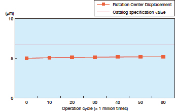 Rotation Center Displacement