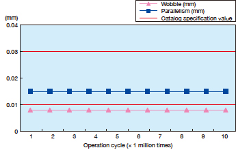 Wobble / Parallelism