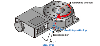 Positioning Accuracy