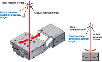 Rotation Center Deviation Accuracy
