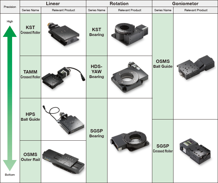 Motorized stages