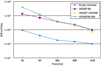 Vacuum of Vacuum Chamber