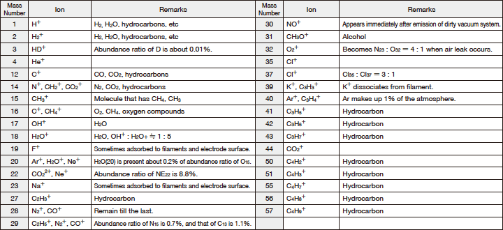 List of Residual Gas Spectra