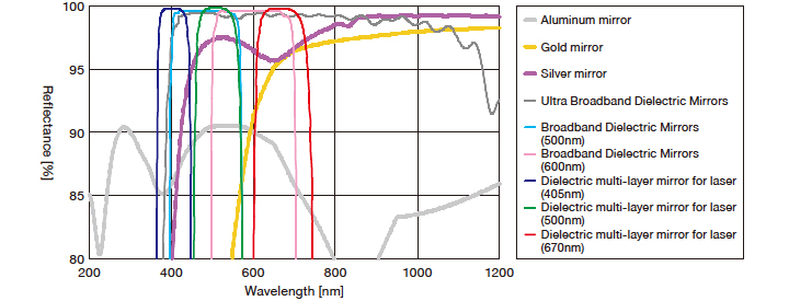 Performance Comparison of a typical reflectivity from mirror coatings