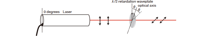 Changing the polarization direction while fixing the laser