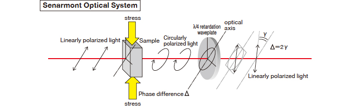 Senarmont Optical System