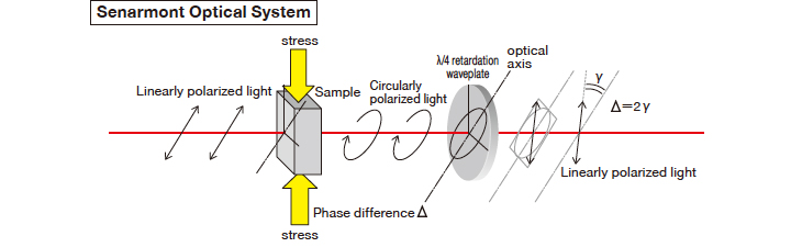 Senarmont Optical System