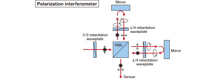 Polarization interferometer