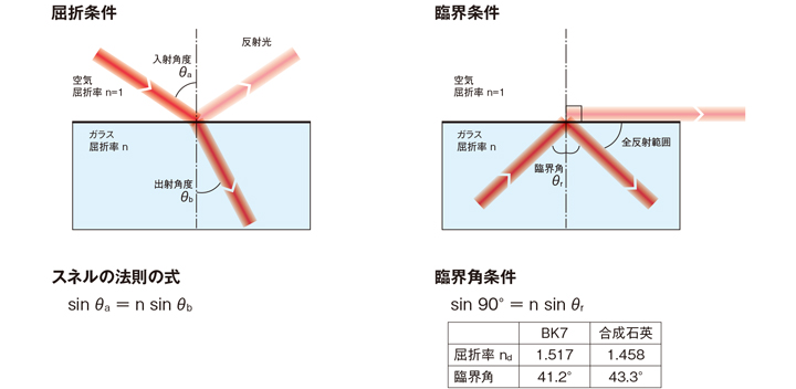 プリズムセレクションガイド Prisms Selection Guide