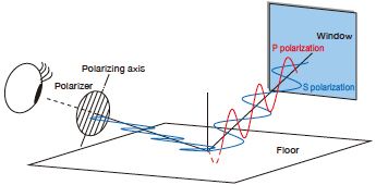 How to affirm the polarizing axis of a polarizer optics