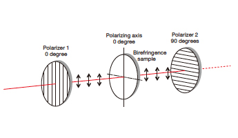 How to affirm the polarizing axis of a polarizer optics