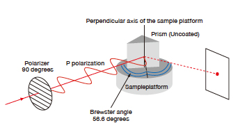 Perpendicular to the sample axis