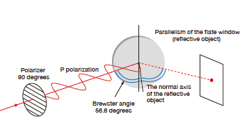 Match the polarization to the reflective object