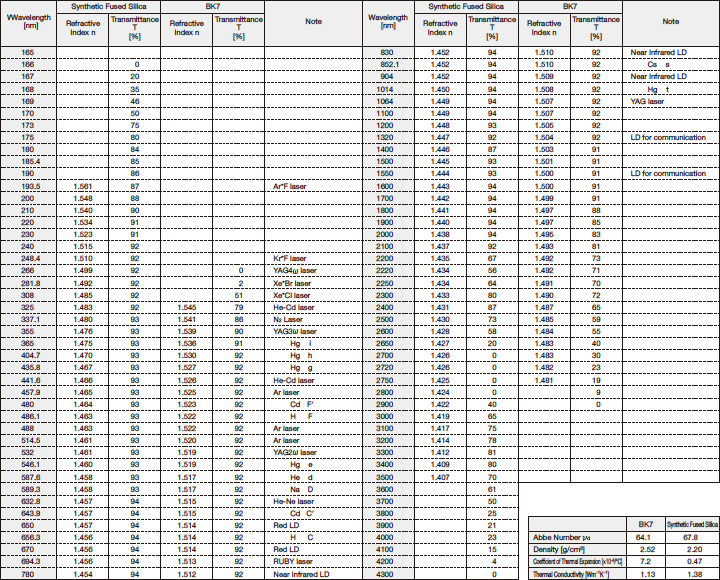 Comparison Chart of Refractive Index and Transmittance