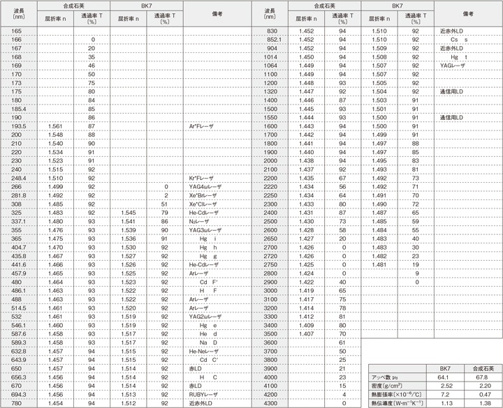 Comparison Chart of Refractive Index and Transmittance