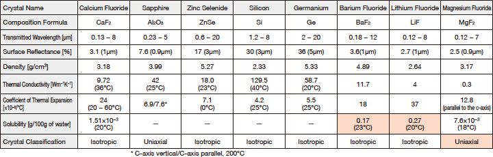 Comparison Chart of Refractive Index of Crystal Materials