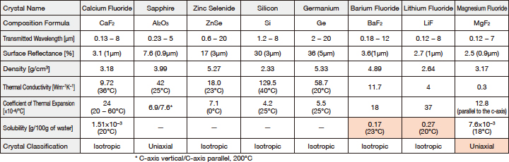 Optical Window Materials