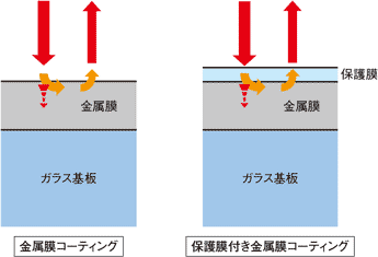 コーティング Optical Coatings