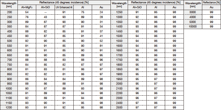 Comparison of Reflectance of Metal Coatings