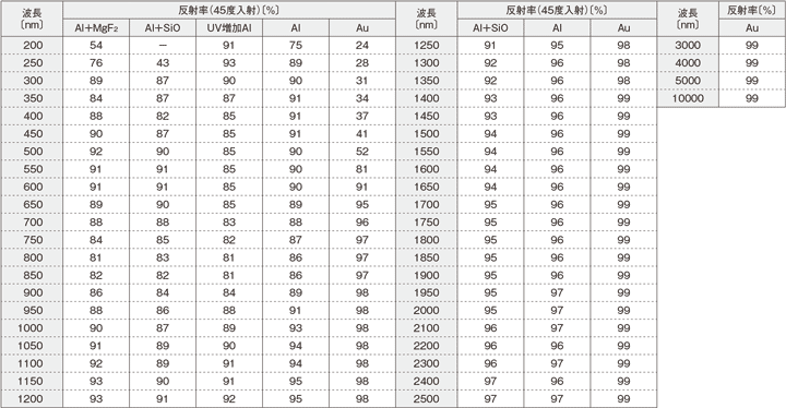 コーティング Optical Coatings
