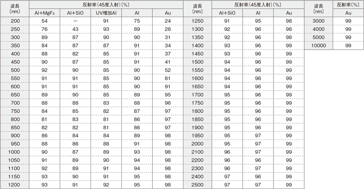金属膜の反射率の比較（参考データ）