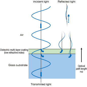 single-layer die electric Anti-reflection coating structure