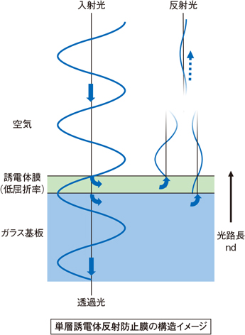 single-layer die electric Anti-reflection coating structure