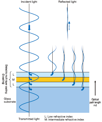 multi-layer die electric Anti-reflection coating structure