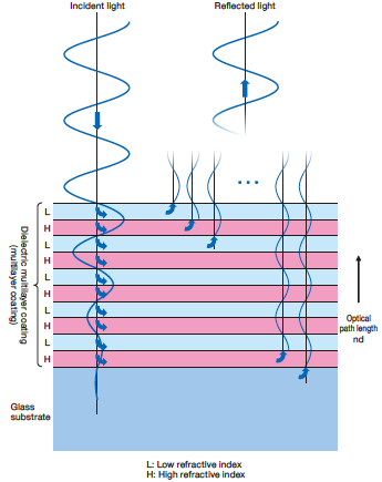 Multi-layer Reflection Coating