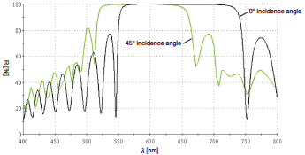 Incident Angle Dependence