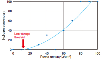 Laser damage threshold