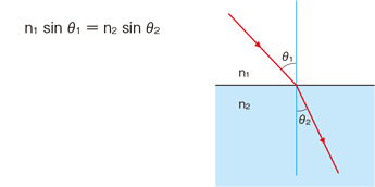 Snell’s law