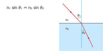 スネル（Snell）の法則