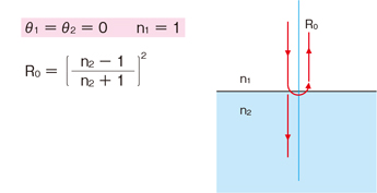 Reflectance (Normal incidence) R0